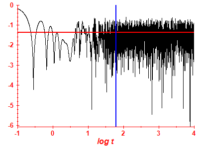 Survival probability log